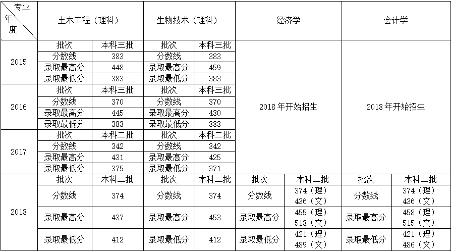 伟德国际1946源于英国2015-2018年录取分数线.png